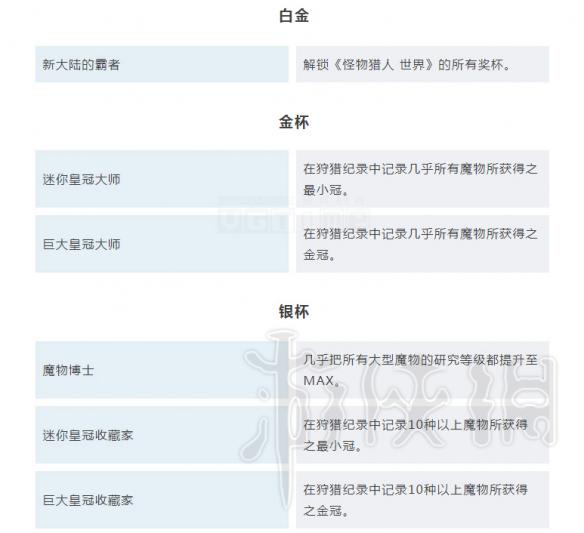 怪物猎人世界全成就奖杯一览 怪猎世界成就解锁