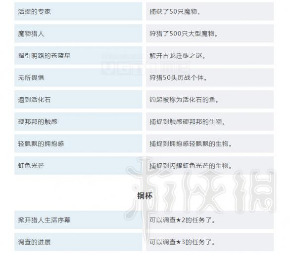 怪物猎人世界全成就奖杯一览 怪物猎人世界有哪些奖杯