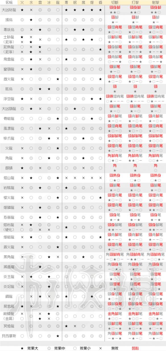 怪物猎人世界全怪物弱点一览 怪猎世界怪物弱点属性