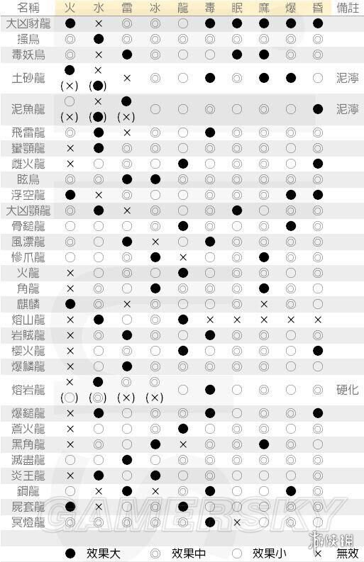 怪物獵人世界新手指南 怪物獵人世界新手知識科普 調(diào)查資源管理所