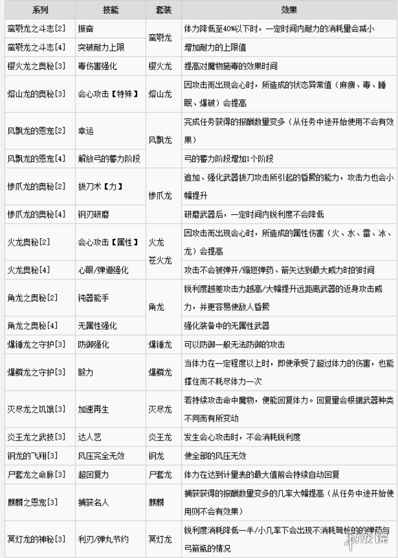 怪物獵人世界新手指南 怪物獵人世界新手知識科普 調(diào)查資源管理所