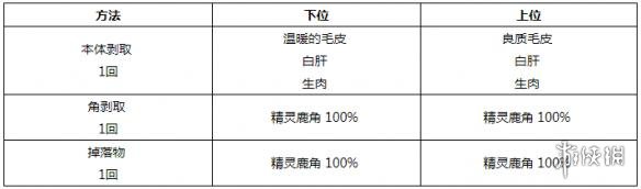 怪物獵人世界小型生物掉落素材一覽 小型生物掉落哪些素材