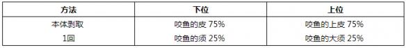 怪物獵人世界小型生物掉落素材一覽 小型生物掉落哪些素材