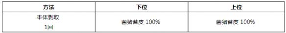 怪物獵人世界小型生物掉落素材一覽 小型生物掉落哪些素材