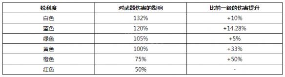 怪物獵人世界武器斬味詳細(xì)解析 怪物獵人世界武器斬味怎么看