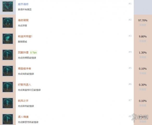 刺客信條英靈殿成就獎(jiǎng)杯列表一覽 刺客信條英靈殿成就有哪些