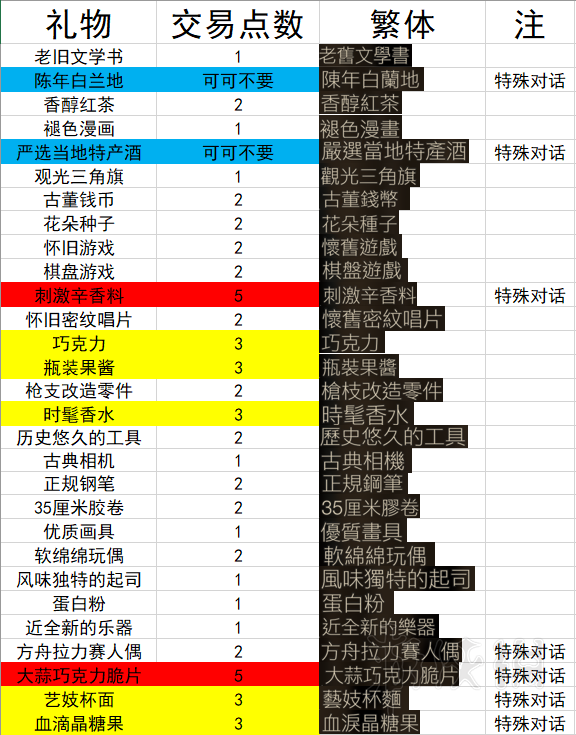 噬血代碼禮物有哪些 噬血代碼部分禮物及點(diǎn)數(shù)匯總表