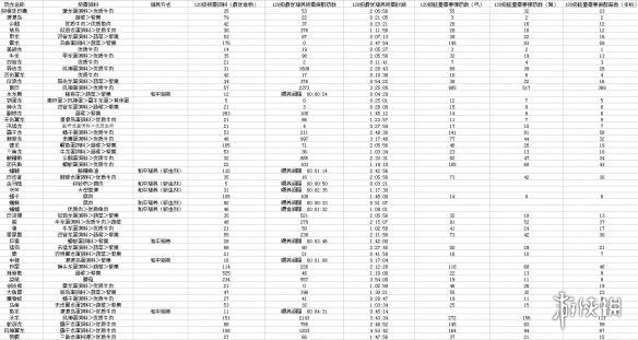 方舟可馴服生物飼料大全 方舟需要什么飼料才能馴服生物