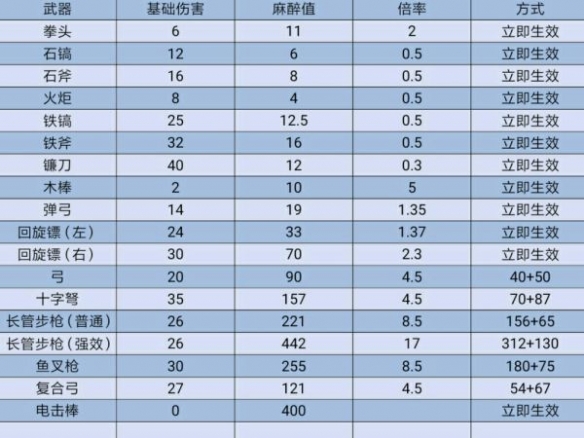 方舟生存進化眩暈值怎么計算 眩暈值計算方法介紹