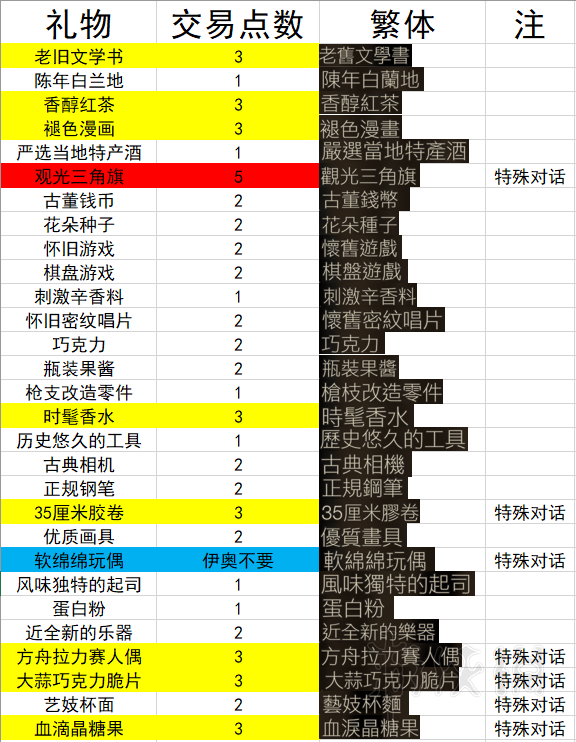 噬血代碼禮物有哪些（噬血代碼禮物好感度）