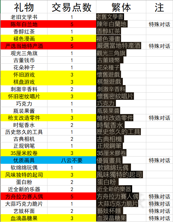 噬血代碼禮物有哪些 噬血代碼部分禮物及點(diǎn)數(shù)匯總表