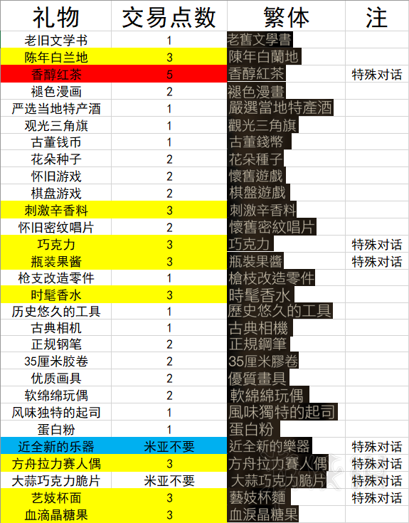 噬血代碼禮物有哪些 噬血代碼部分禮物及點(diǎn)數(shù)匯總表