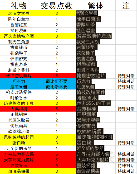 噬血代碼禮物有哪些 噬血代碼部分禮物及點(diǎn)數(shù)匯總表