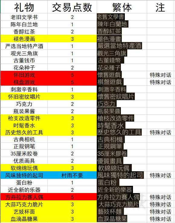 噬血代碼禮物有哪些 噬血代碼部分禮物及點(diǎn)數(shù)匯總表