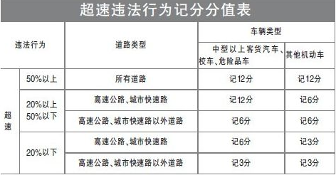 超速20以上不足50 罰款1