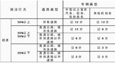 超速10%不到20%怎么處罰20171