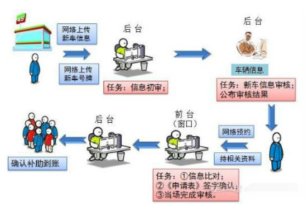 2019二手车置换补贴政策及领取流程