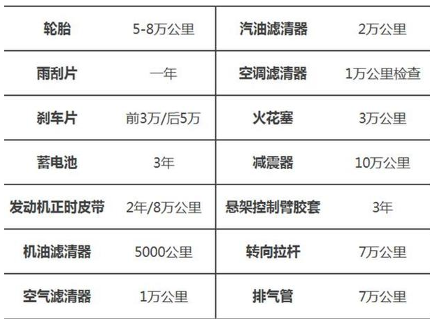 老司機(jī)整理汽車保養(yǎng)周期表，建議收藏