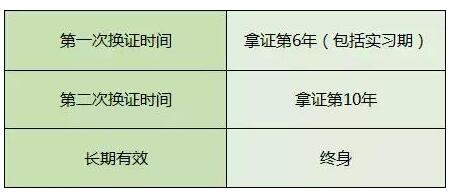 c1駕駛證6年到期怎么換證?需要哪些材料?