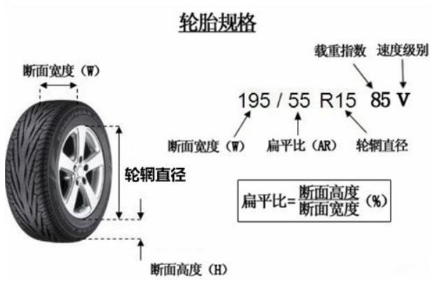 輪胎規(guī)格怎么看圖解?輪胎規(guī)格參數(shù)解釋