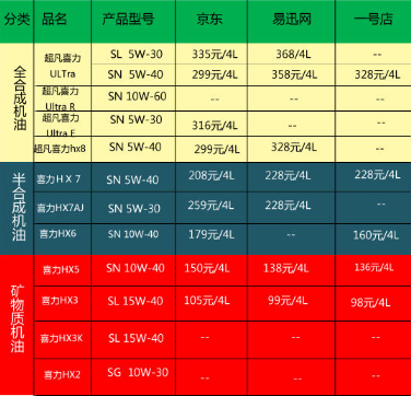 殼牌機(jī)油怎么樣?殼牌機(jī)油價(jià)格表