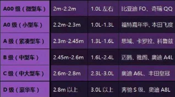 abcd級車怎么區(qū)分?有什么區(qū)別?