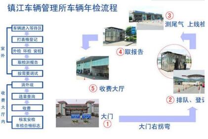 2019機(jī)動車年檢時間規(guī)定，年檢過期了怎么辦？