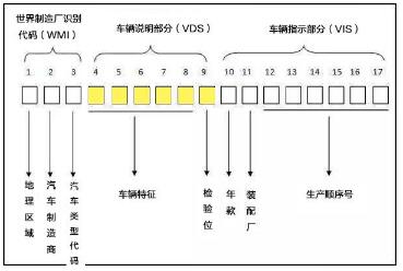 車架號怎么查詢?17位車架號查詢網(wǎng)站