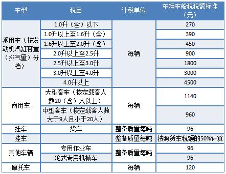 车船使用税收费标准2020