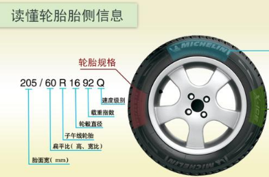 輪胎上的數(shù)字和字母是什么意思？