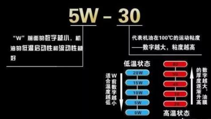 机油5W30和5W40区别，哪个好