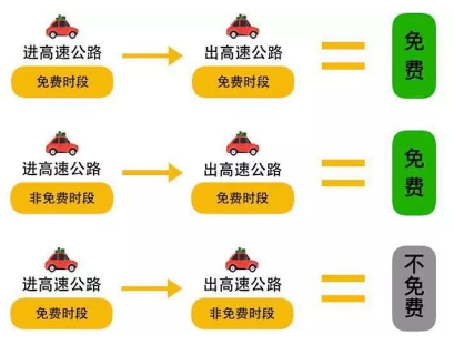 国庆高速免费是按上高速时间还是下高速时间