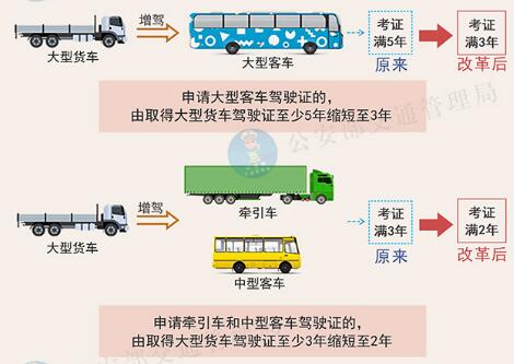 c1增駕a1需要什么條件?最快方法，多少錢