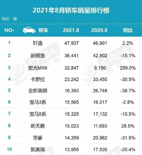 8月汽車銷量排行榜前十名