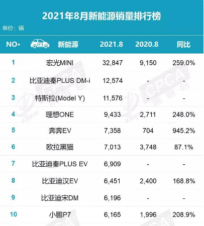 新能源汽車銷量排行榜2021年8月