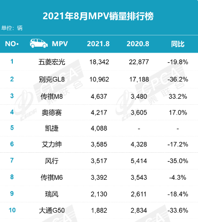 8月mpv銷量排行榜前十