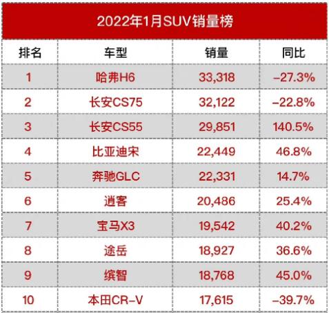 suv銷(xiāo)量排行榜2022年1月