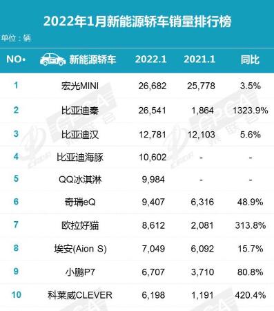 新能源汽車銷量排行榜2022年1月