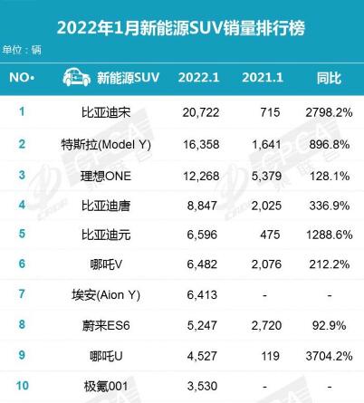 新能源汽車銷量排行榜2022年1月