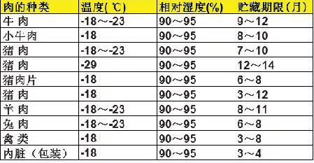 冷冻肉储存时间