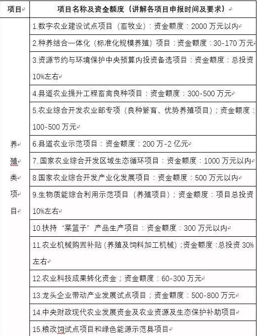 养殖户注意：2019年农业部重点补助扶持以下项目！