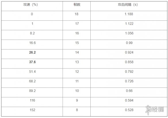 王者榮耀趙云攻速閾值是多少 王者榮耀趙云攻速閾值表一覽