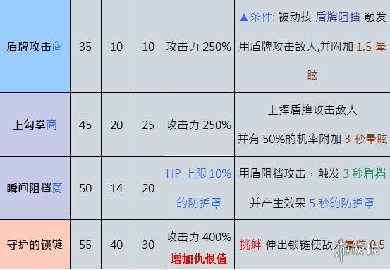 奥丁神叛防御者职业技能是什么 奥丁神叛防御者职业介绍