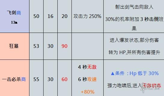 奥丁神叛职业介绍 奥丁神叛职业技能介绍 狂战士