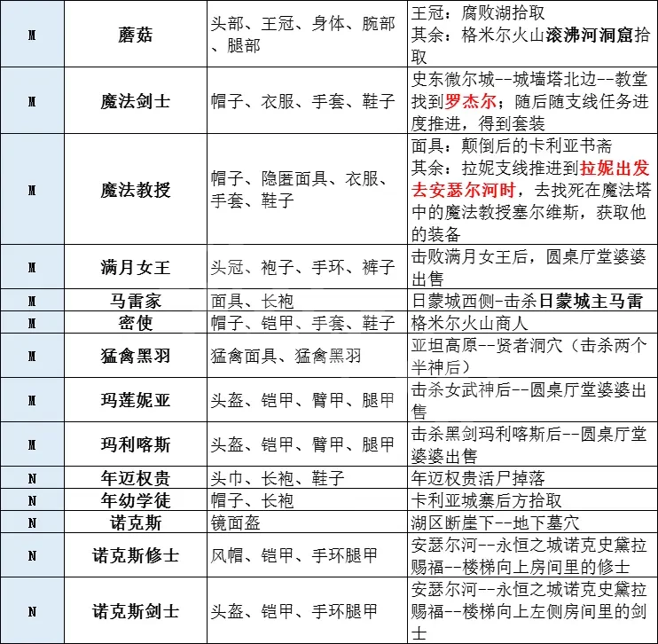 艾爾登法環(huán)有多少套裝 艾爾登法環(huán)全套裝獲取方法分享