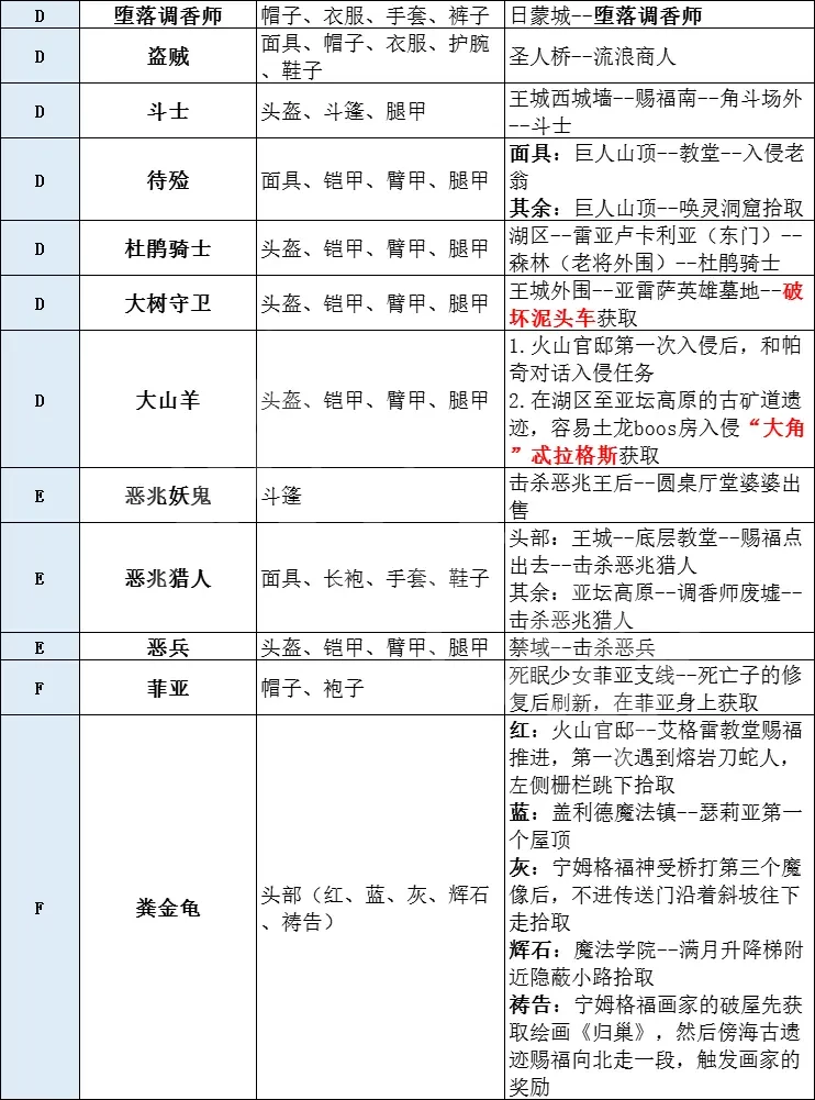 艾爾登法環(huán)有多少套裝 艾爾登法環(huán)全套裝獲取方法分享