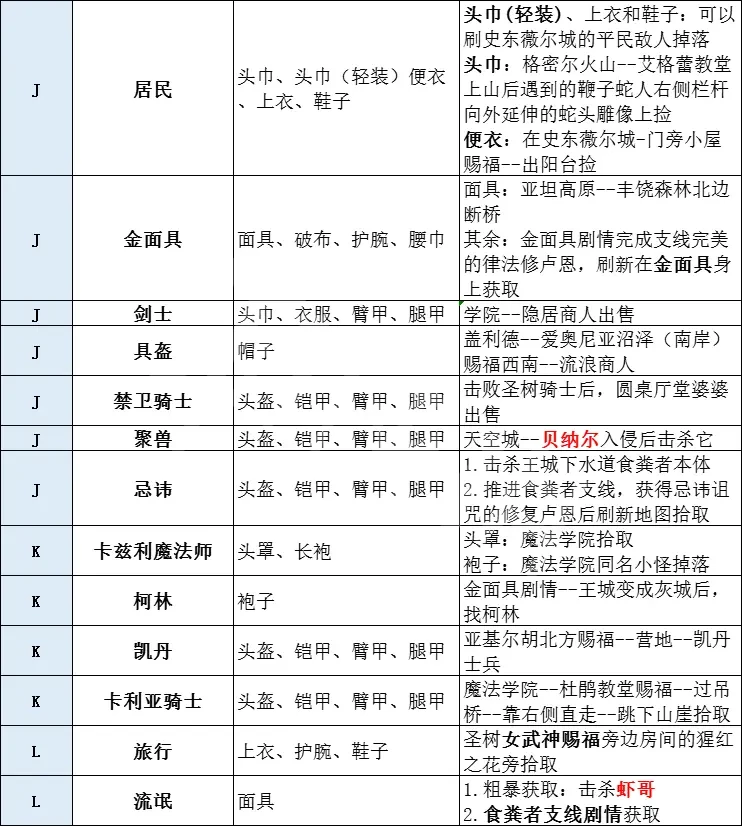 艾爾登法環(huán)有多少套裝 艾爾登法環(huán)全套裝獲取方法分享