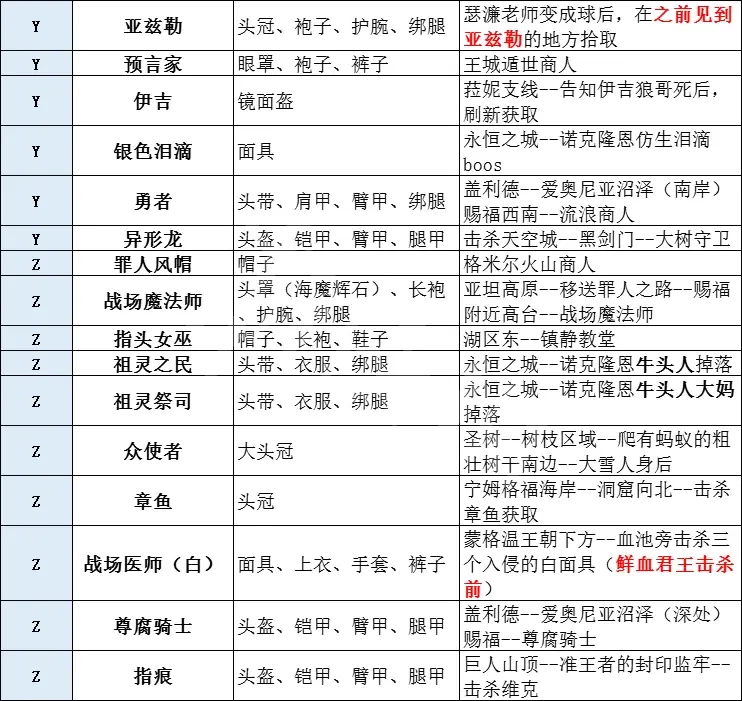 艾爾登法環(huán)有多少套裝 艾爾登法環(huán)全套裝獲取方法分享