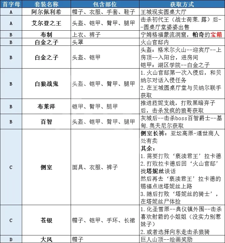 艾爾登法環(huán)有多少套裝 艾爾登法環(huán)全套裝獲取方法分享