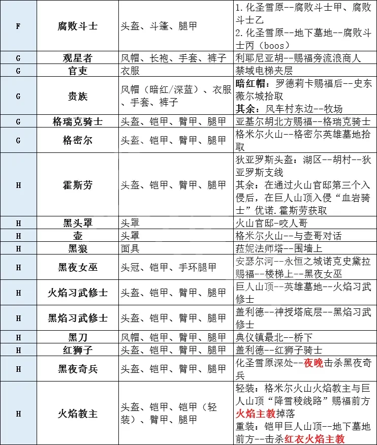 艾爾登法環(huán)有多少套裝 艾爾登法環(huán)全套裝獲取方法分享